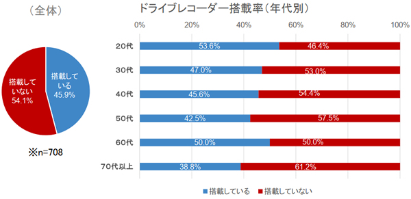 ドライブレコーダー解析｜ドライブレコーダー搭載率