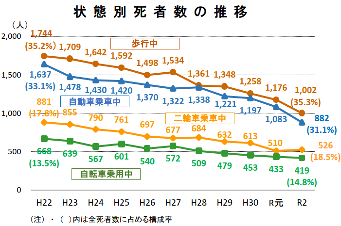 人身事故、自動車、車、バイク、歩行者、自転車事故の死者数の推移