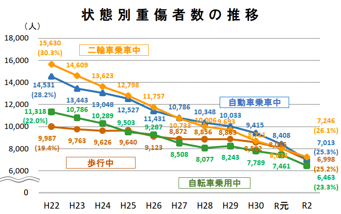 人身事故、自動車、車、バイク、歩行者、自転車事故の重傷者数の推移